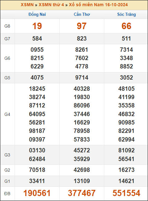 Kết quả xổ số Miền Nam 16/10/2024 thứ 4 tuần trước