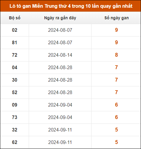 Lô tô gan Miền Trung thứ 4 trong 10 lần quay gần nhất