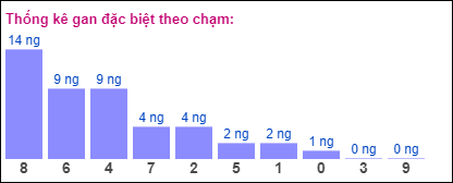 Gan đặc biệt theo chạm đề