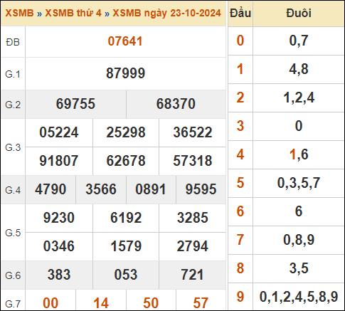 Bảng kết quả xổ số miền Bắc ngày 23/10/2024 hôm qua