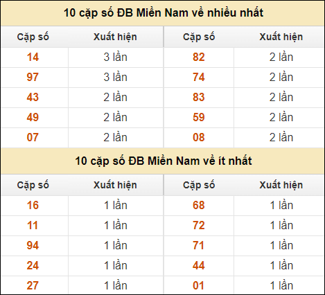 Thống kê giải đặc biệt XSMN về nhiều nhất và ít nhất ngày 24/10/2024