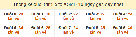 Thống kê tần suất đuôi lô tô Miền Bắc đến ngày 25/10/2024