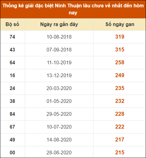 Thống kê giải đặc biệt XSNT lâu ra nhất đến ngày 25/10