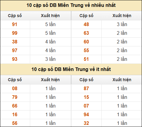 Thống kê giải đặc biệt XSMT về nhiều nhất và ít nhất ngày 26/10/2024