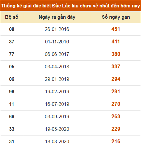 Thống kê giải đặc biệt XSDLK lâu về nhất đến ngày 29/10