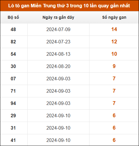 Lô tô gan Miền Trung thứ 3 trong 10 lần quay gần nhất