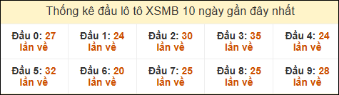 Thống kê tần suất đầu lô tô MB ngày 27/10/2024