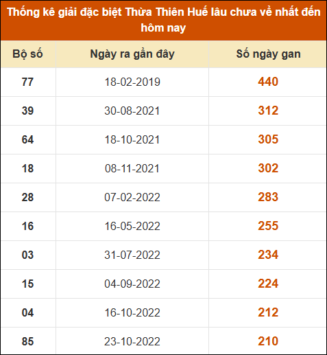 Thống kê giải đặc biệt XSHUE lâu ra nhất đến ngày 28/10/2024