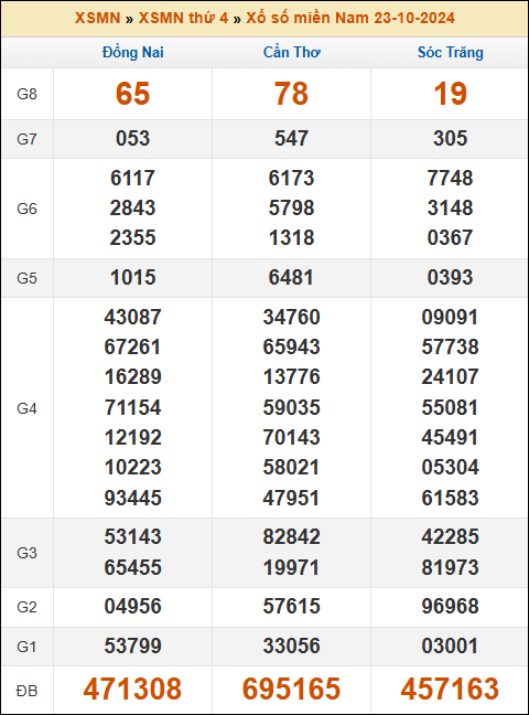 Kết quả xổ số Miền Nam 23/10/2024 thứ 4 tuần trước