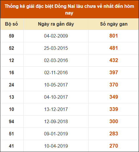 Thống kê giải đặc biệt XSDN lâu ra nhất