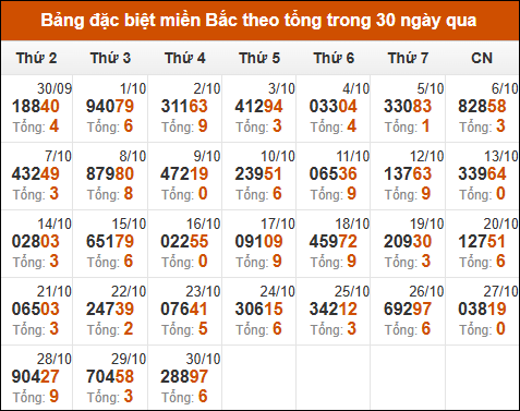 Thống kê GĐB XSMB theo tổng trong 30 ngày gần đây tính đến 31/10/2024