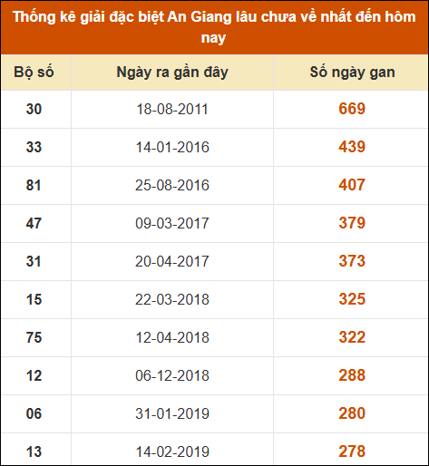 Thống kê giải đặc biệt xổ số An Giang lâu về nhất