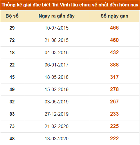 Thống kê giải đặc biệt xổ số Trà Vinh lâu về nhất