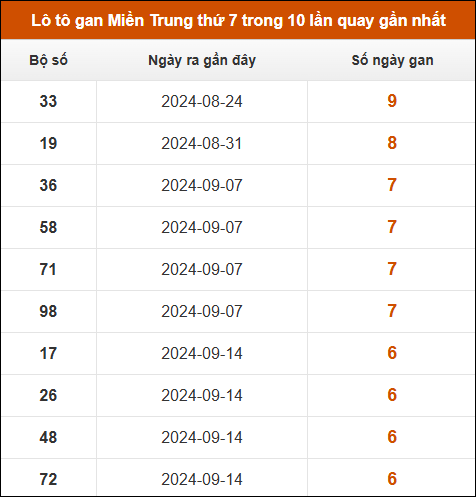 Lô tô gan Miền Trung thứ 7 trong 10 lần quay gần nhất