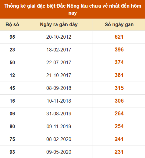 Thống kê giải đặc biệt XSDNO lâu ra nhất 2/11