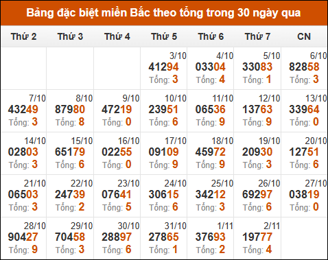 Thống kê GĐB xổ số miền Bắc theo tổng trong 30 ngày tính đến 3/11/2024