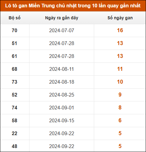 Lô tô gan Miền Trung chủ nhật trong 10 lần quay gần nhất