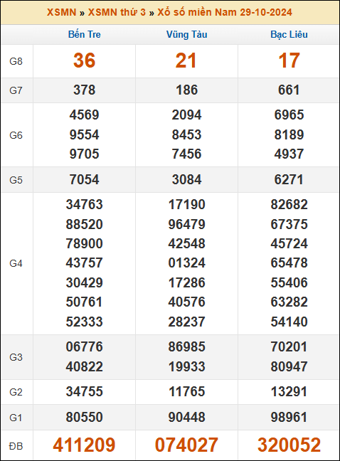 Kết quả xổ số Miền Nam 29/10/2024 thứ 3 tuần trước