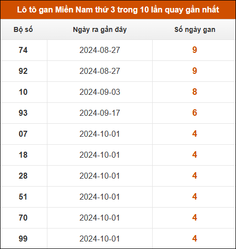 Lô tô gan XSMN thứ 3 trong 10 lần quay gần nhất