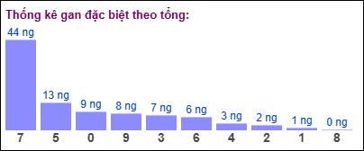 Gan đặc biệt theo tổng 2 số cuối