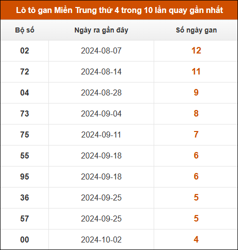 Lô tô gan Miền Trung thứ 4 trong 10 lần quay gần nhất