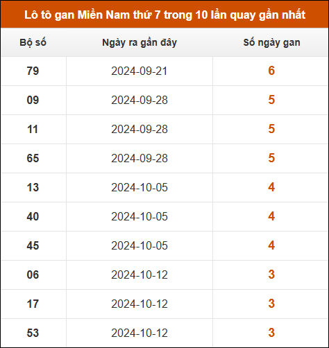 Lô tô gan XSMN thứ 7 trong 10 lần quay gần nhất