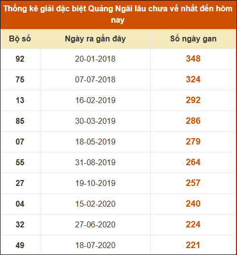 Thống kê giải đặc biệt XSQNG lâu ra nhất 9/11