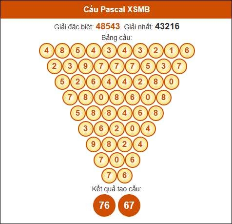 Cầu Pascal Miền Bắc 9/11/2024 hôm nay