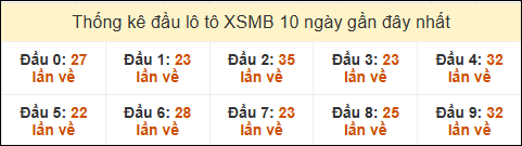 Thống kê tần suất đầu lô tô MB ngày 9/11/2024