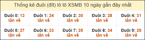 Thống kê tần suất đuôi lô tô Miền Bắc đến ngày 9/11/2024