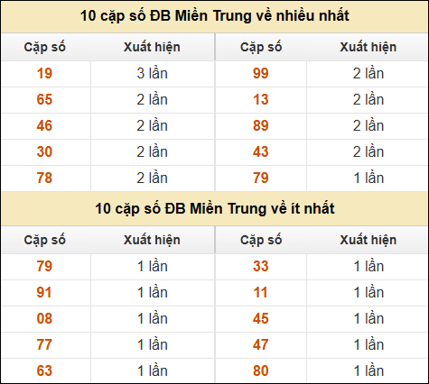 Thống kê giải đặc biệt XSMT về nhiều nhất và ít nhất ngày 11/11/2024