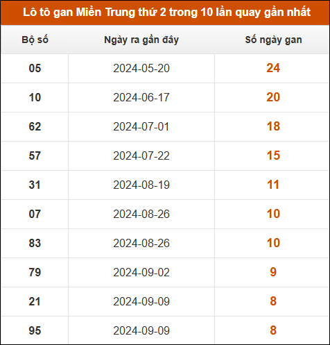 Lô tô gan Miền Trung thứ 2 trong 10 lần quay gần nhất