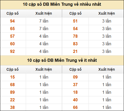 Thống kê giải đặc biệt XSMT về nhiều nhất và ít nhất ngày 10/11/2024