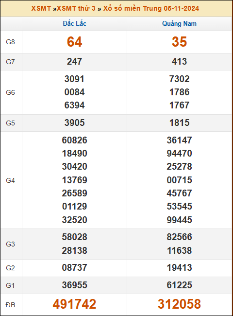 Kết quả xổ số Miền Trung 5/11/2024 thứ 3 tuần trước