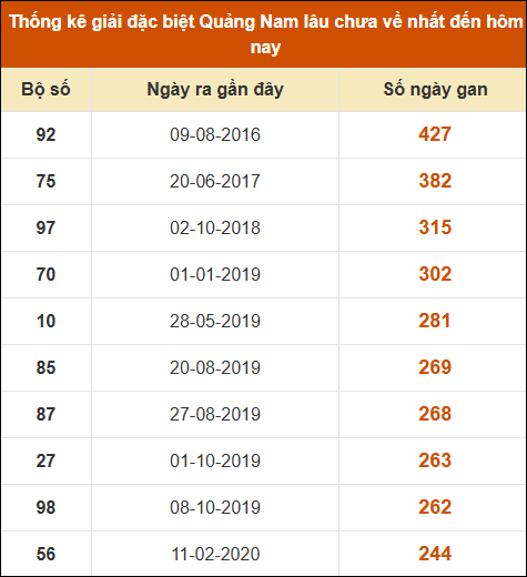 Thống kê giải đặc biệt XSQNM lâu ra nhất đến ngày 12/11