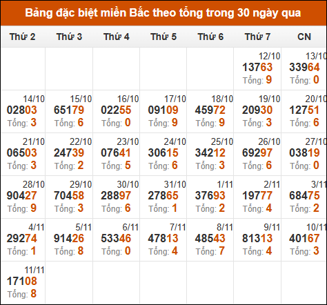 Thống kê GĐB miền Bắc theo tổng trong 30 ngày tính đến 12/11/2024