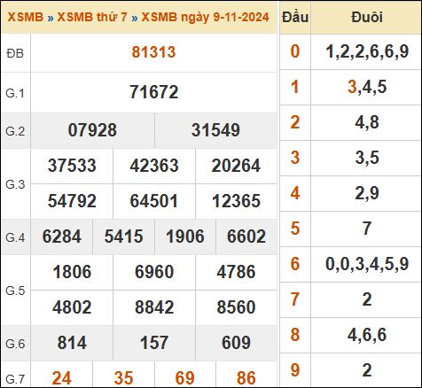 Xem lại kết quả xổ số miền Bắc ngày 9/11/2024 hôm qua