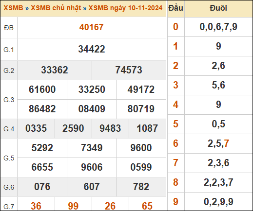 Theo dõi lại kết quả XSMB 10/11/2024 hôm qua