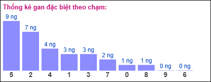 Gan đặc biệt theo chạm đề