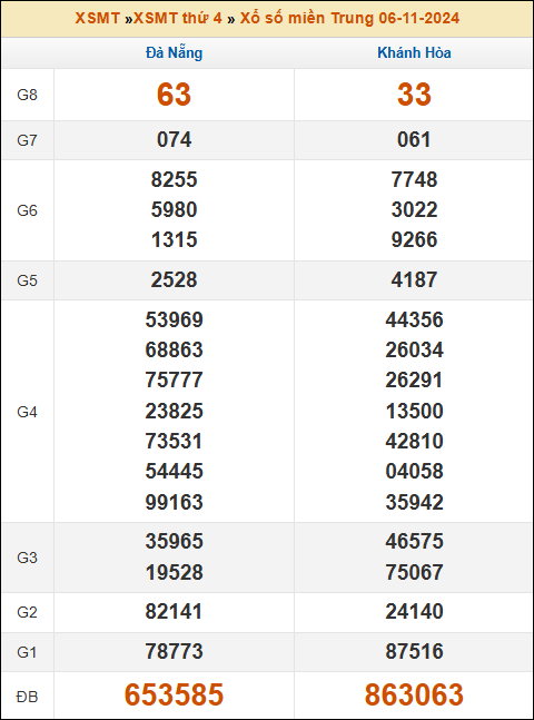 Kết quả xổ số Miền Trung 6/11/2024 thứ 4 tuần trước