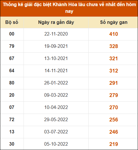 Thống kê giải đặc biệt XSKH lâu ra nhất đến ngày 13/11