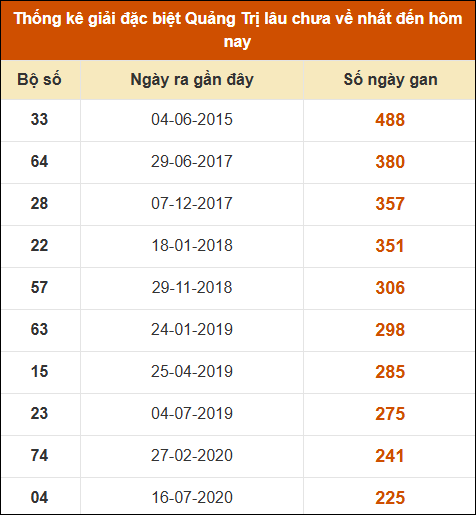 Thống kê giải đặc biệt XSQT lâu ra nhất đến ngày 14/11/2024