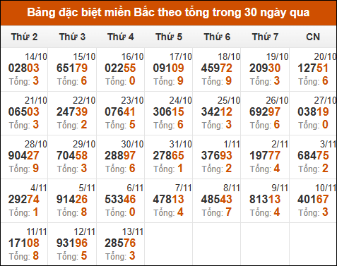 Thống kê GĐB XSMB theo tổng trong 30 ngày gần đây tính đến 14/11/2024