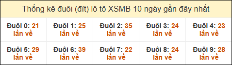 Thống kê tần suất đuôi lô tô Miền Bắc đến ngày 14/11/2024