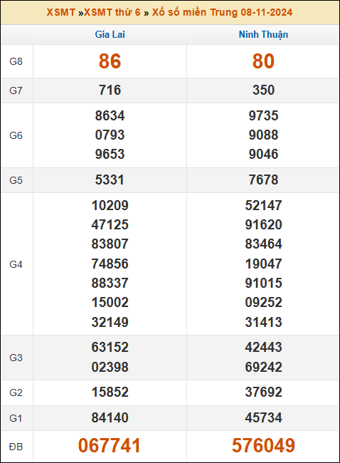 Kết quả xổ số Miền Trung 8/11/2024 thứ 6 tuần trước