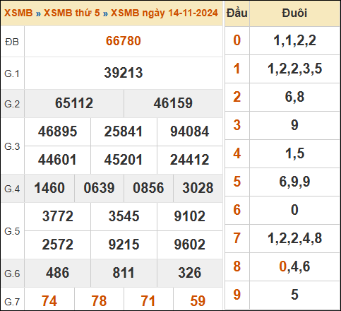 Bảng kết quả xổ số miền Bắc 14/11/2024 hôm qua