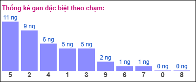 Gan đặc biệt theo chạm đề