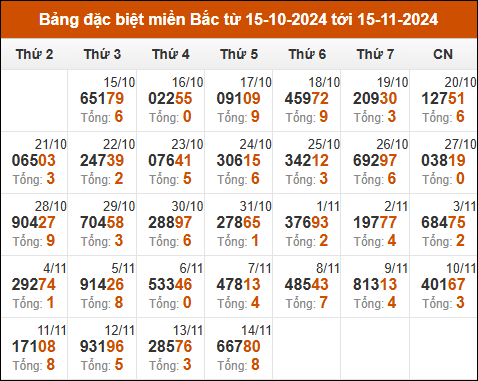 Thống kê giải đặc biệt theo tổng trong vòng 30 ngày tính đến 15/11/2024