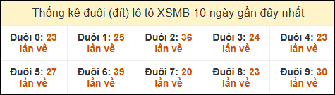 Thống kê tần suất đuôi lô tô Miền Bắc đến ngày 15/11/2024