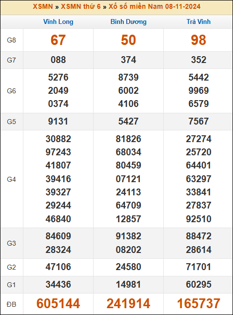 Kết quả xổ số Miền Nam 8/11/2024 thứ 6 tuần trước